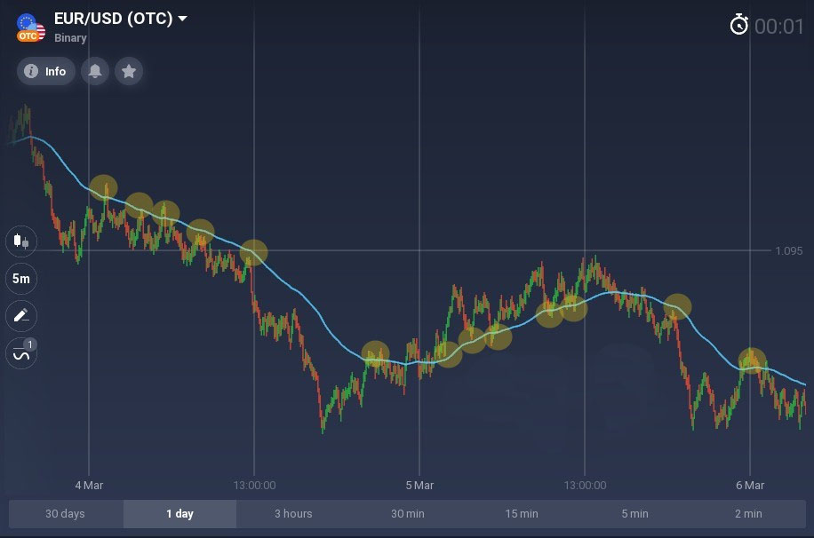 Better than any moving average you know. How to use the McGinley Dynamic on Quotex?