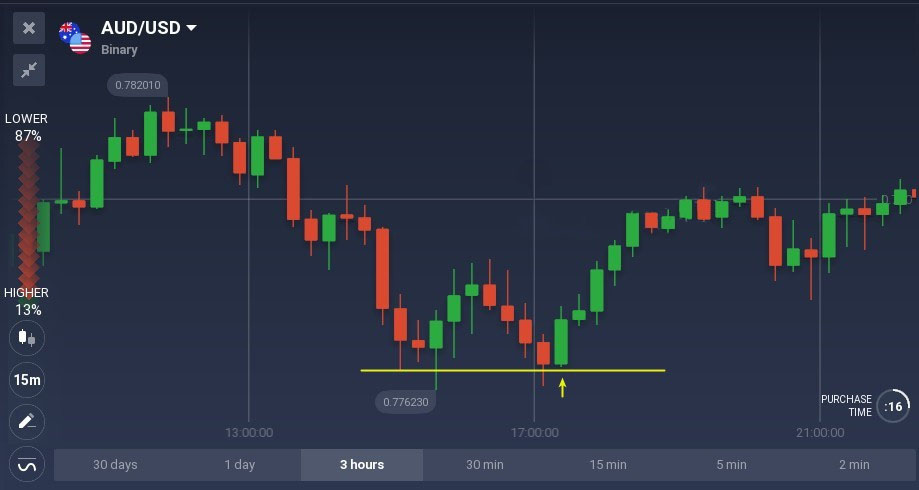 Bullish and bearish belt hold candlestick patterns explained on Quotex