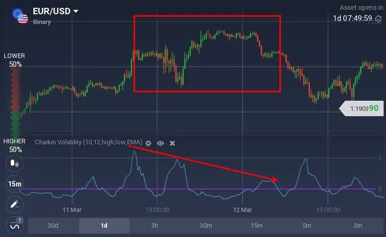 How to read the Chaikin Volatility oscillator on Quotex?