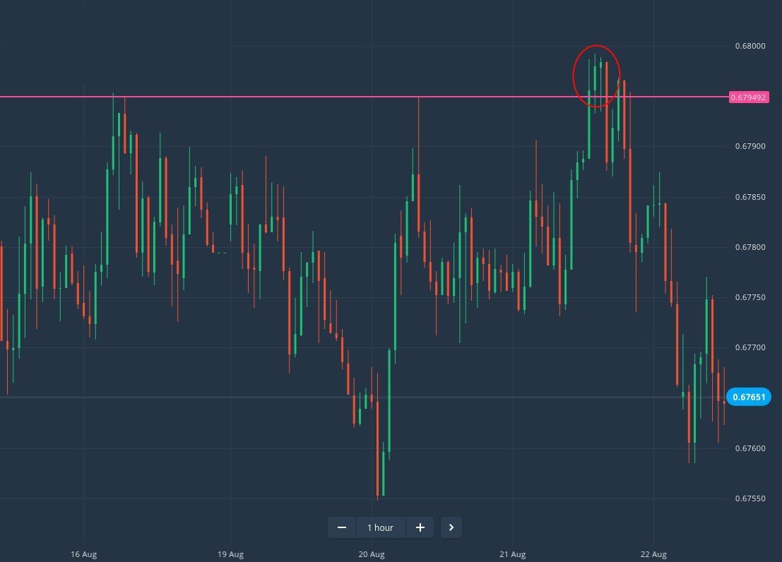 How to Trade Breakouts from Support/Resistance at Quotex