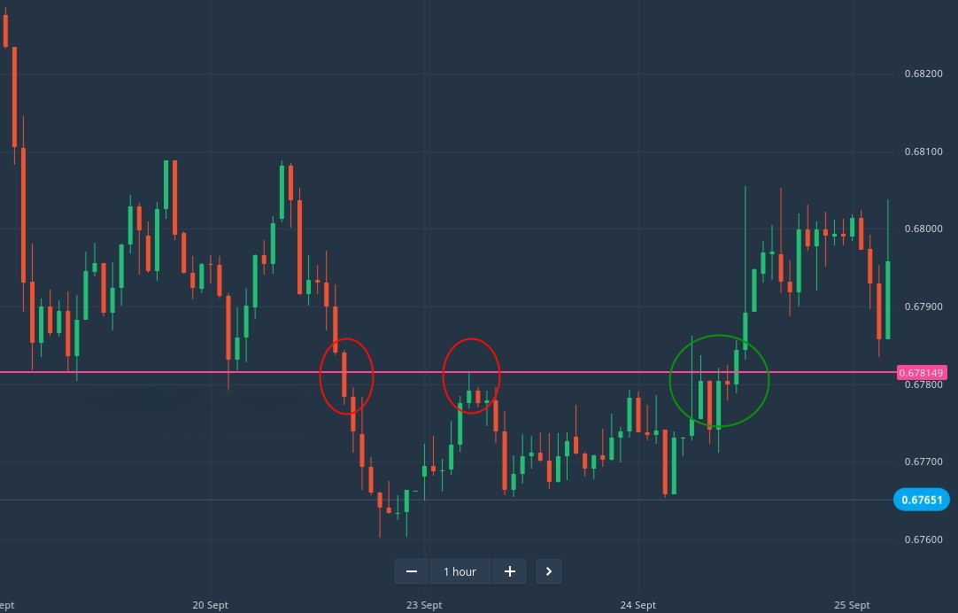 How to Trade Breakouts from Support/Resistance at Quotex