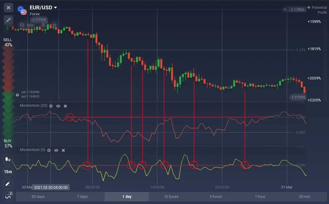 How to trade with the Momentum indicator on Quotex How to trade with the Momentum indicator on Quotex
