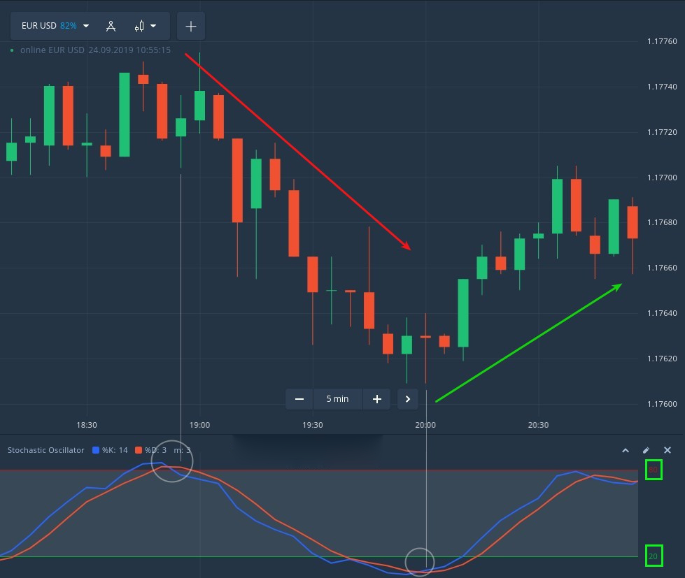 نحوه استفاده از اسیلاتور تصادفی برای شناسایی روند معکوس در Quotex