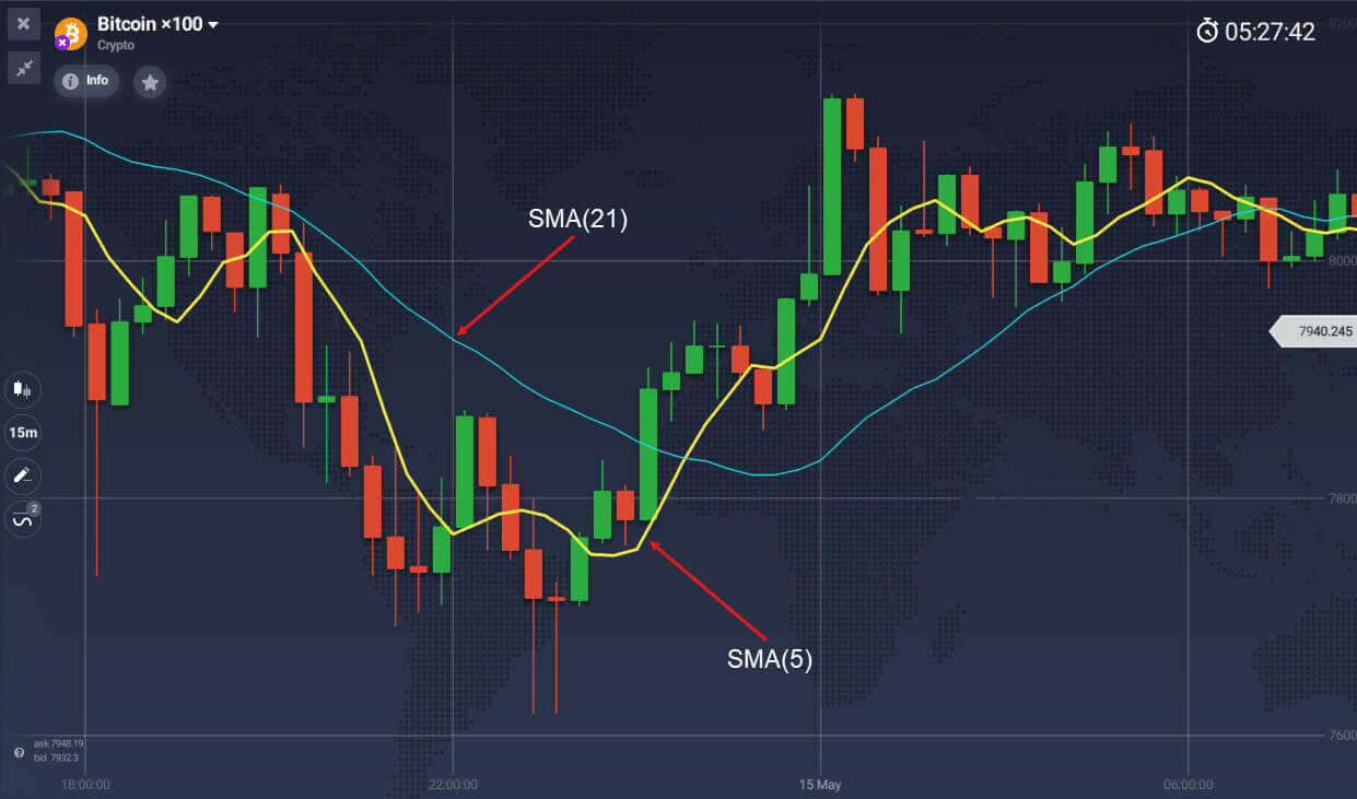 Moving average indicator explained on Quotex Moving average indicator explained on Quotex