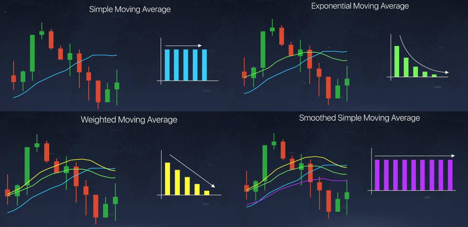 Moving average indicator explained on Quotex Moving average indicator explained on Quotex